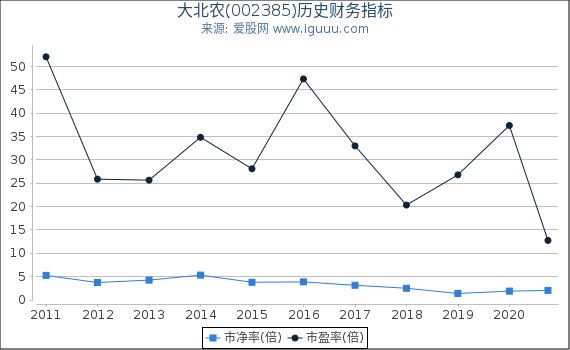 大北农(002385)股东权益比率、固定资产比率等历史财务指标图 大北农(002385)股东权益比率、固定资产比率等历史财务指标图