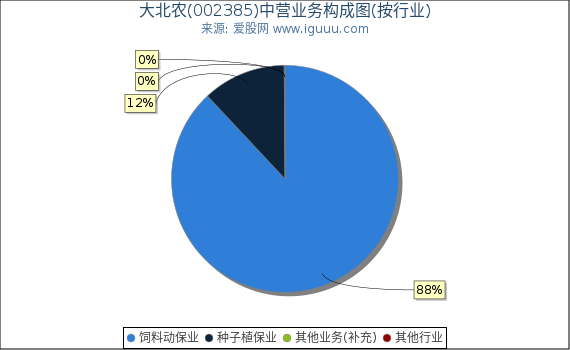 大北农(002385)主营业务构成图(按行业) 大北农(002385)主营业务构成图(按行业)