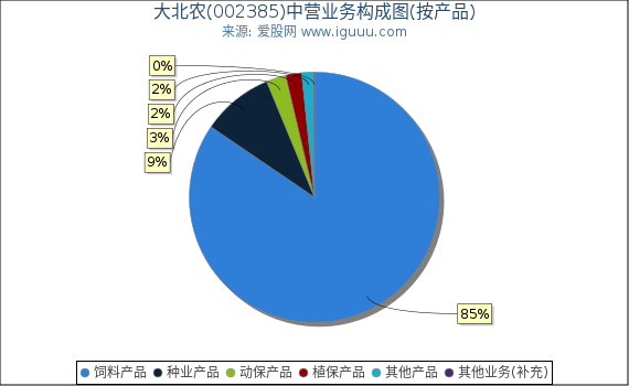 大北农(002385)主营业务构成图(按产品) 大北农(002385)主营业务构成图(按产品)