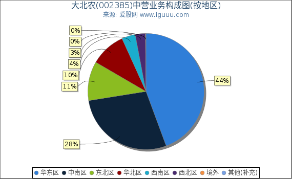 大北农(002385)主营业务构成图(按地区) 大北农(002385)主营业务构成图(按地区)