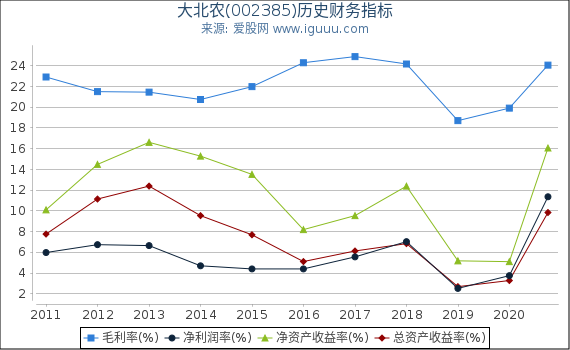 大北农(002385)股东权益比率、固定资产比率等历史财务指标图 大北农(002385)股东权益比率、固定资产比率等历史财务指标图