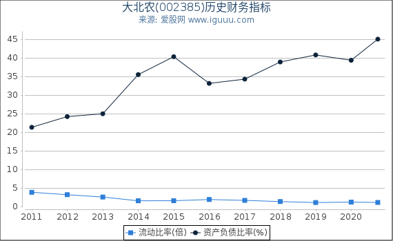 大北农(002385)股东权益比率、固定资产比率等历史财务指标图 大北农(002385)股东权益比率、固定资产比率等历史财务指标图