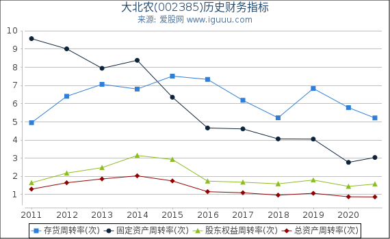 大北农(002385)股东权益比率、固定资产比率等历史财务指标图 大北农(002385)股东权益比率、固定资产比率等历史财务指标图