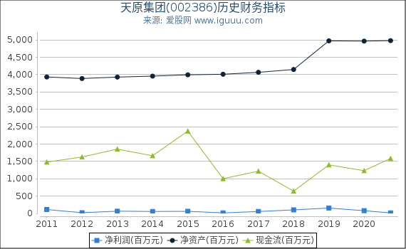 天原集团(002386)股东权益比率、固定资产比率等历史财务指标图
