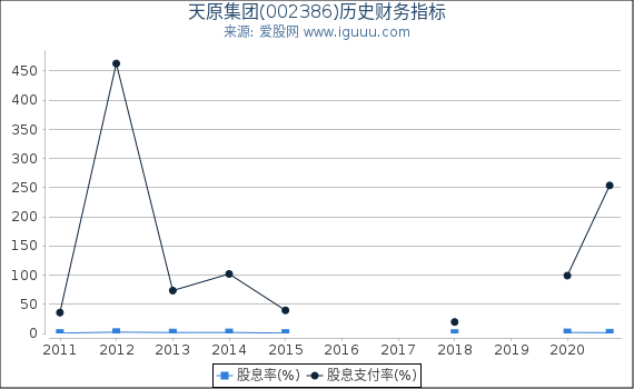 天原集团(002386)股东权益比率、固定资产比率等历史财务指标图