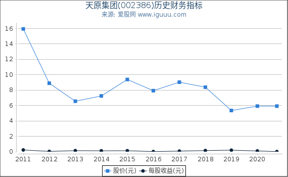 天原集团(002386)股东权益比率、固定资产比率等历史财务指标图