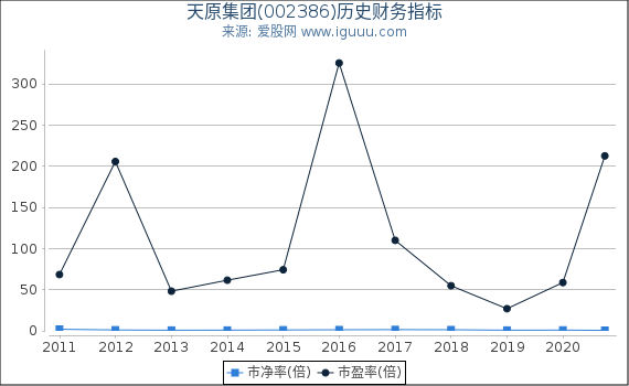 天原集团(002386)股东权益比率、固定资产比率等历史财务指标图