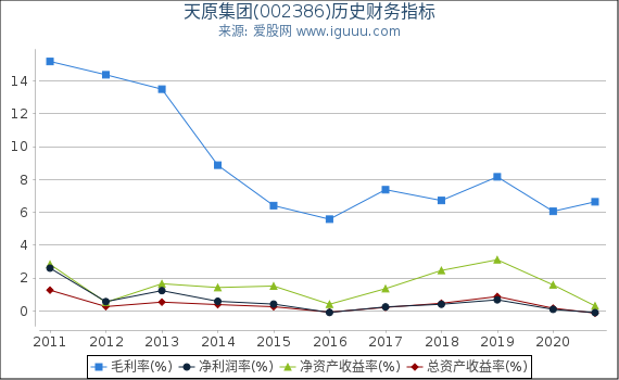 天原集团(002386)股东权益比率、固定资产比率等历史财务指标图