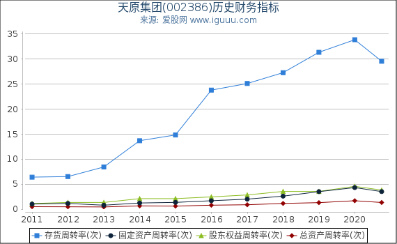 天原集团(002386)股东权益比率、固定资产比率等历史财务指标图