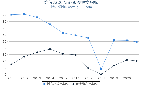 维信诺(002387)股东权益比率、固定资产比率等历史财务指标图