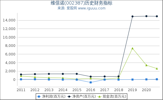 维信诺(002387)股东权益比率、固定资产比率等历史财务指标图