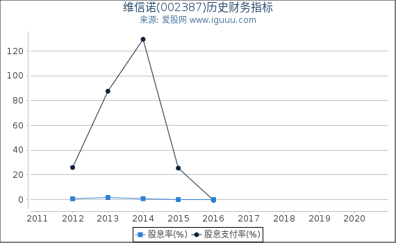 维信诺(002387)股东权益比率、固定资产比率等历史财务指标图