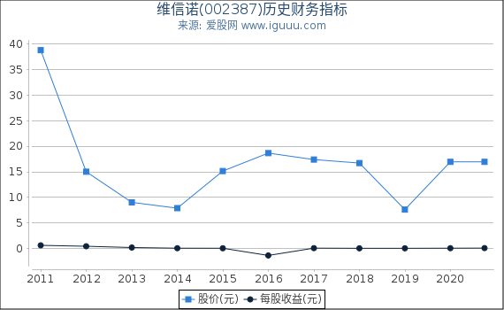 维信诺(002387)股东权益比率、固定资产比率等历史财务指标图