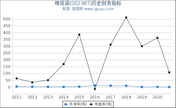 维信诺(002387)股东权益比率、固定资产比率等历史财务指标图