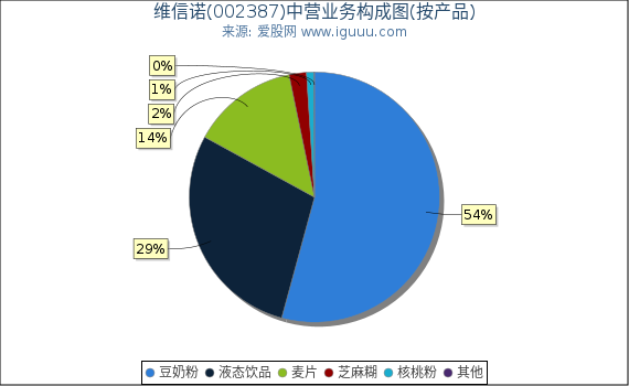 维信诺(002387)主营业务构成图（按产品）
