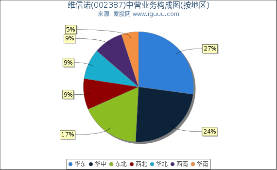维信诺(002387)主营业务构成图（按地区）