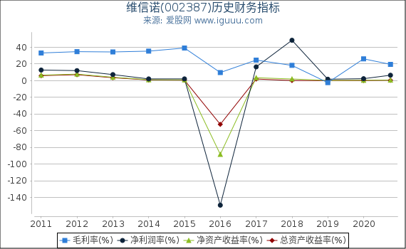 维信诺(002387)股东权益比率、固定资产比率等历史财务指标图