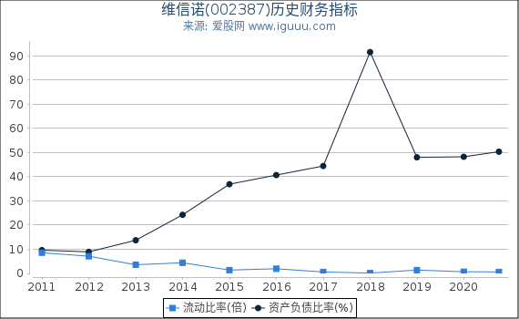 维信诺(002387)股东权益比率、固定资产比率等历史财务指标图