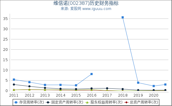维信诺(002387)股东权益比率、固定资产比率等历史财务指标图