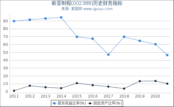 新亚制程(002388)股东权益比率、固定资产比率等历史财务指标图 新亚制程(002388)股东权益比率、固定资产比率等历史财务指标图
