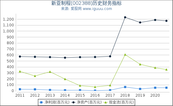 新亚制程(002388)股东权益比率、固定资产比率等历史财务指标图 新亚制程(002388)股东权益比率、固定资产比率等历史财务指标图