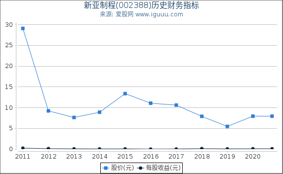 新亚制程(002388)股东权益比率、固定资产比率等历史财务指标图 新亚制程(002388)股东权益比率、固定资产比率等历史财务指标图