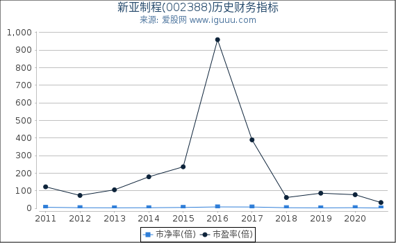 新亚制程(002388)股东权益比率、固定资产比率等历史财务指标图 新亚制程(002388)股东权益比率、固定资产比率等历史财务指标图