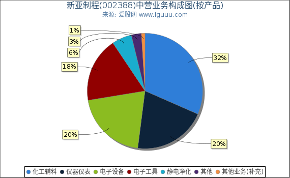 新亚制程(002388)主营业务构成图(按产品) 新亚制程(002388)主营业务构成图(按产品)