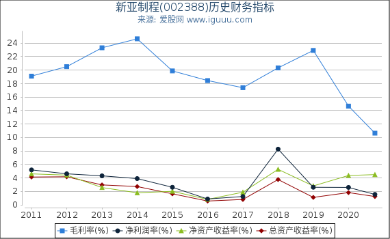 新亚制程(002388)股东权益比率、固定资产比率等历史财务指标图 新亚制程(002388)股东权益比率、固定资产比率等历史财务指标图