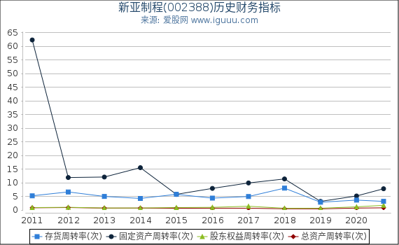 新亚制程(002388)股东权益比率、固定资产比率等历史财务指标图 新亚制程(002388)股东权益比率、固定资产比率等历史财务指标图