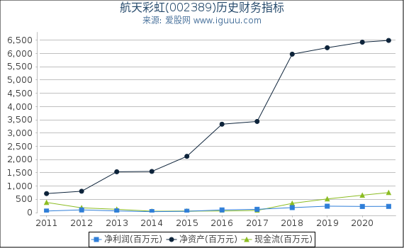 航天彩虹(002389)股东权益比率、固定资产比率等历史财务指标图 航天彩虹(002389)股东权益比率、固定资产比率等历史财务指标图