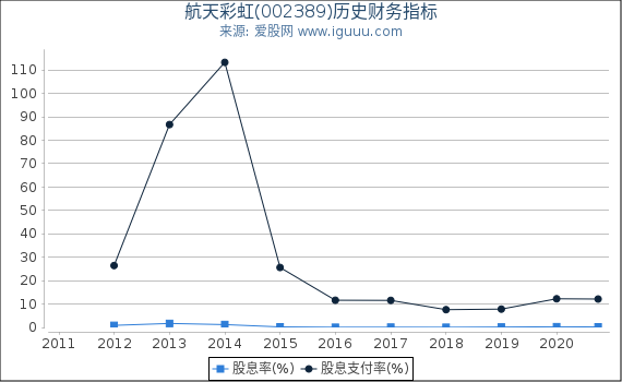 航天彩虹(002389)股东权益比率、固定资产比率等历史财务指标图 航天彩虹(002389)股东权益比率、固定资产比率等历史财务指标图