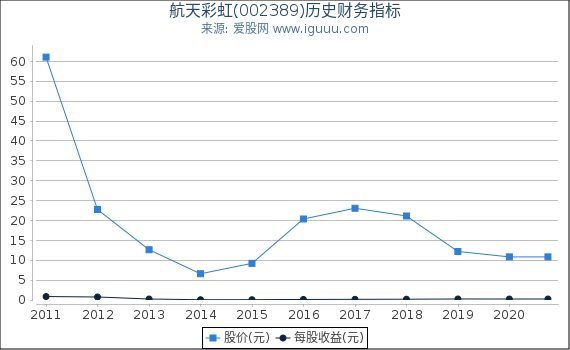 航天彩虹(002389)股东权益比率、固定资产比率等历史财务指标图 航天彩虹(002389)股东权益比率、固定资产比率等历史财务指标图