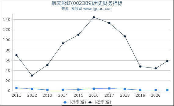 航天彩虹(002389)股东权益比率、固定资产比率等历史财务指标图 航天彩虹(002389)股东权益比率、固定资产比率等历史财务指标图