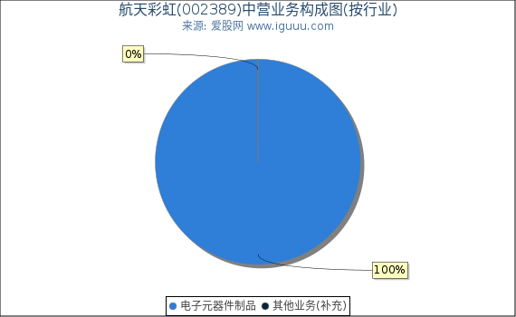航天彩虹(002389)主营业务构成图（按行业）