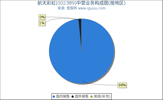 航天彩虹(002389)主营业务构成图（按地区）