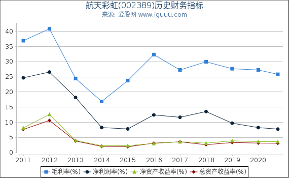 航天彩虹(002389)股东权益比率、固定资产比率等历史财务指标图 航天彩虹(002389)股东权益比率、固定资产比率等历史财务指标图