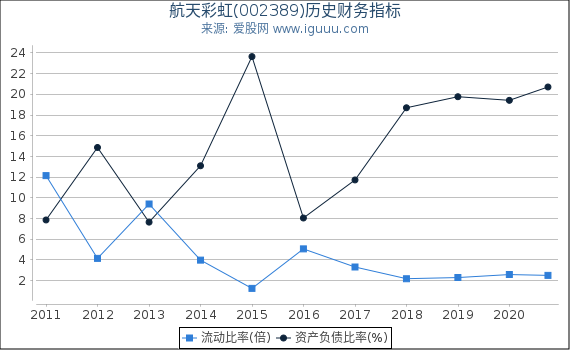 航天彩虹(002389)股东权益比率、固定资产比率等历史财务指标图 航天彩虹(002389)股东权益比率、固定资产比率等历史财务指标图