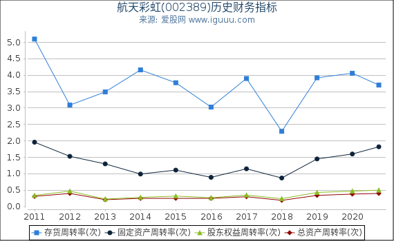 航天彩虹(002389)股东权益比率、固定资产比率等历史财务指标图 航天彩虹(002389)股东权益比率、固定资产比率等历史财务指标图