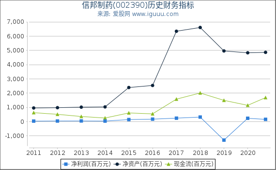 信邦制药(002390)股东权益比率、固定资产比率等历史财务指标图 信邦制药(002390)股东权益比率、固定资产比率等历史财务指标图
