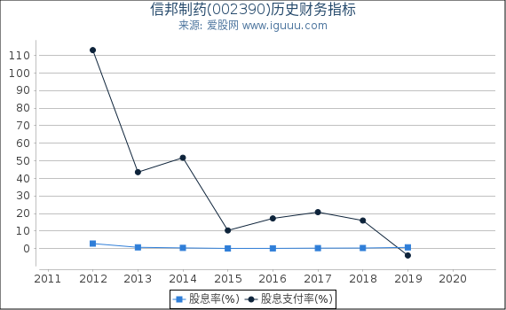 信邦制药(002390)股东权益比率、固定资产比率等历史财务指标图 信邦制药(002390)股东权益比率、固定资产比率等历史财务指标图