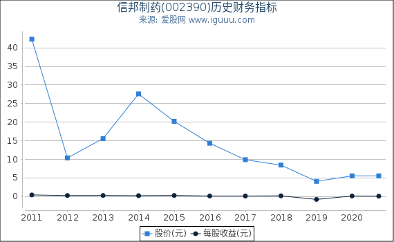 信邦制药(002390)股东权益比率、固定资产比率等历史财务指标图 信邦制药(002390)股东权益比率、固定资产比率等历史财务指标图