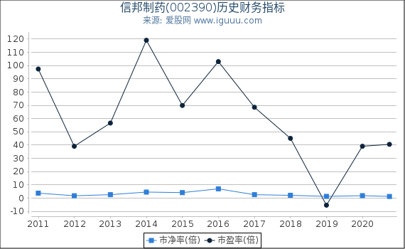 信邦制药(002390)股东权益比率、固定资产比率等历史财务指标图 信邦制药(002390)股东权益比率、固定资产比率等历史财务指标图