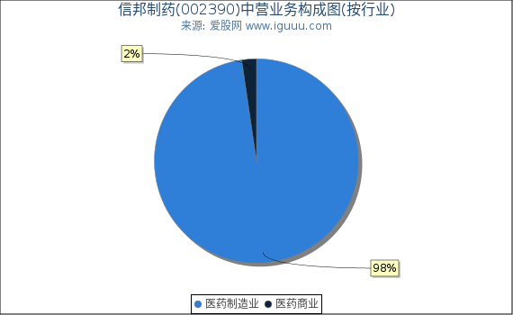 信邦制药(002390)主营业务构成图(按行业) 信邦制药(002390)主营业务构成图(按行业)