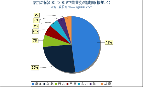 信邦制药(002390)主营业务构成图(按地区) 信邦制药(002390)主营业务构成图(按地区)