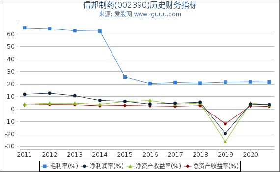 信邦制药(002390)股东权益比率、固定资产比率等历史财务指标图 信邦制药(002390)股东权益比率、固定资产比率等历史财务指标图