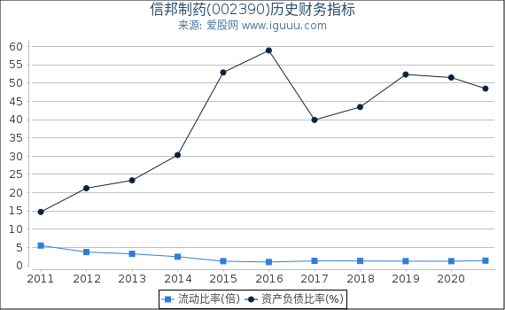 信邦制药(002390)股东权益比率、固定资产比率等历史财务指标图 信邦制药(002390)股东权益比率、固定资产比率等历史财务指标图
