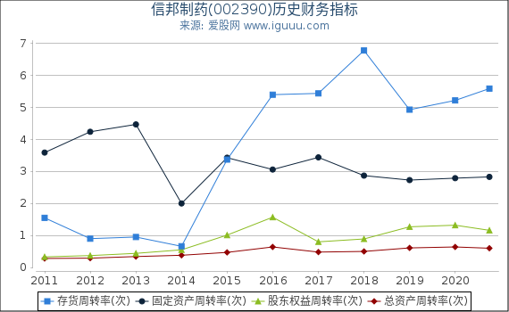 信邦制药(002390)股东权益比率、固定资产比率等历史财务指标图 信邦制药(002390)股东权益比率、固定资产比率等历史财务指标图