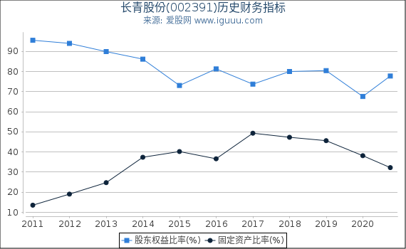 长青股份(002391)股东权益比率、固定资产比率等历史财务指标图 长青股份(002391)股东权益比率、固定资产比率等历史财务指标图