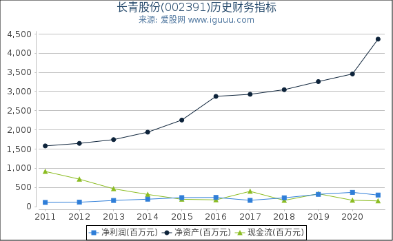 长青股份(002391)股东权益比率、固定资产比率等历史财务指标图 长青股份(002391)股东权益比率、固定资产比率等历史财务指标图